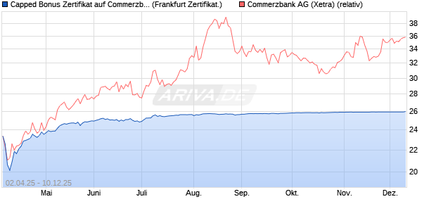 Capped Bonus Zertifikat auf Commerzbank [Société . (WKN: SX62M1) Chart