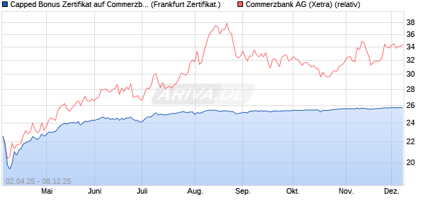 Capped Bonus Zertifikat auf Commerzbank [Société . (WKN: SX62M2) Chart