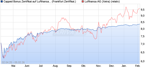 Capped Bonus Zertifikat auf Lufthansa [Soci&eacute;t&eacute; G&eacute;n&eacute;. (WKN: SX62M5) Chart