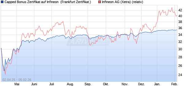Capped Bonus Zertifikat auf Infineon [Soci&eacute;t&eacute; G&eacute;n&eacute;ra. (WKN: SX62QM) Chart