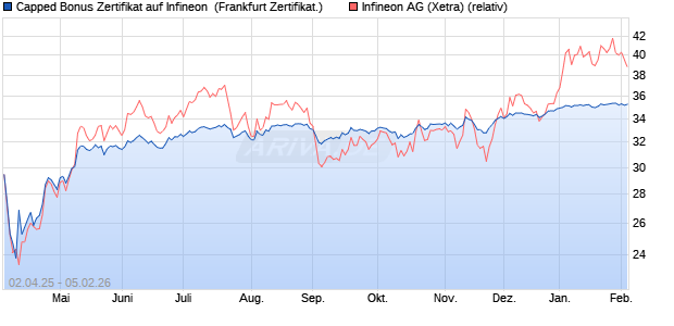 Capped Bonus Zertifikat auf Infineon [Soci&eacute;t&eacute; G&eacute;n&eacute;ra. (WKN: SX62QN) Chart