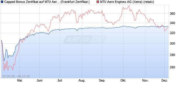 Capped Bonus Zertifikat auf MTU Aero Engines [Soci. (WKN: SX62Q3) Chart