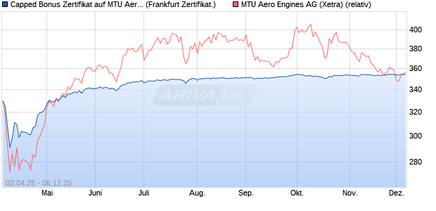 Capped Bonus Zertifikat auf MTU Aero Engines [Soci. (WKN: SX62Q4) Chart