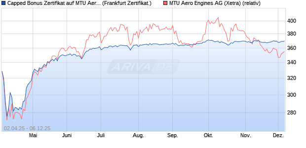Capped Bonus Zertifikat auf MTU Aero Engines [Soci. (WKN: SX62Q6) Chart