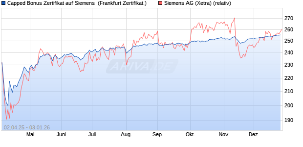 Capped Bonus Zertifikat auf Siemens [Soci&eacute;t&eacute; G&eacute;n&eacute;r. (WKN: SX62RR) Chart