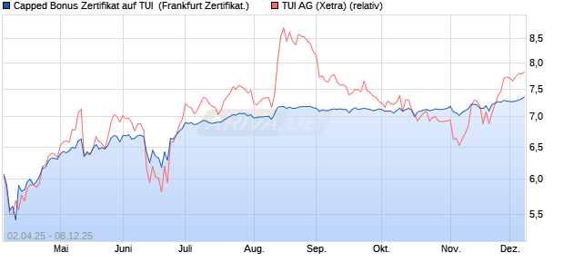 Capped Bonus Zertifikat auf TUI [Société Générale Eff. (WKN: SX62R1) Chart