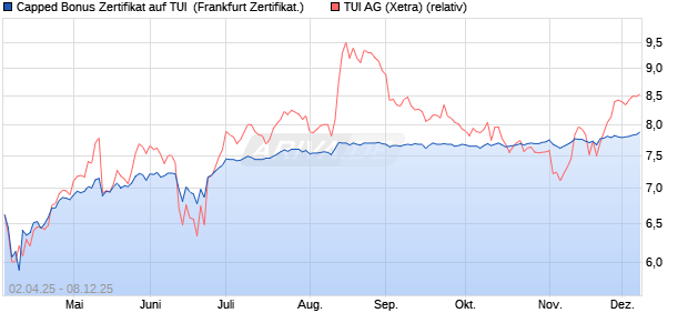 Capped Bonus Zertifikat auf TUI [Société Générale Eff. (WKN: SX62R2) Chart