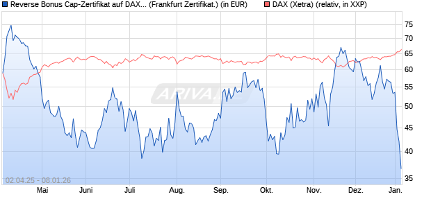 Reverse Bonus Cap-Zertifikat auf DAX [Vontobel] (WKN: VG81MU) Chart