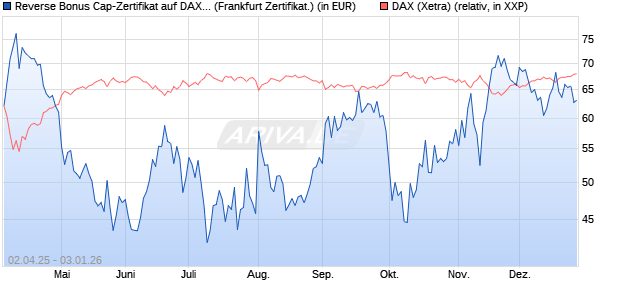 Reverse Bonus Cap-Zertifikat auf DAX [Vontobel] (WKN: VG81MG) Chart