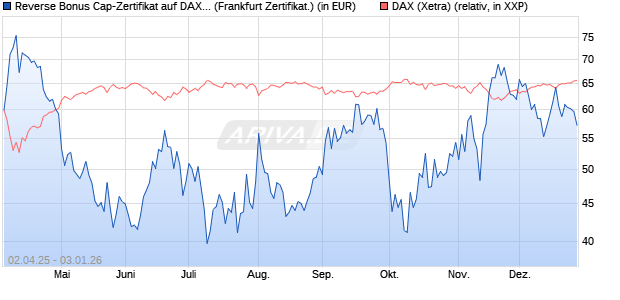 Reverse Bonus Cap-Zertifikat auf DAX [Vontobel] (WKN: VG81L3) Chart