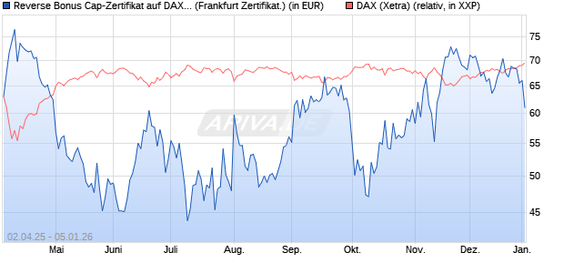 Reverse Bonus Cap-Zertifikat auf DAX [Vontobel] (WKN: VG81MT) Chart