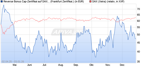 Reverse Bonus Cap-Zertifikat auf DAX [Vontobel] (WKN: VG81L2) Chart