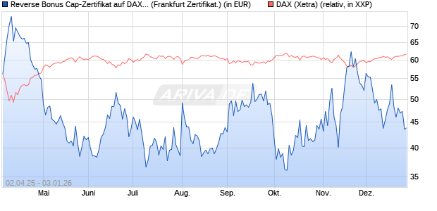 Reverse Bonus Cap-Zertifikat auf DAX [Vontobel] (WKN: VG81L4) Chart