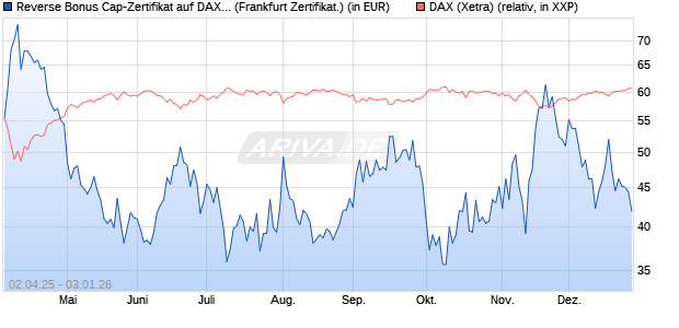 Reverse Bonus Cap-Zertifikat auf DAX [Vontobel] (WKN: VG81L8) Chart