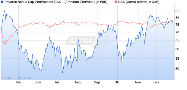 Reverse Bonus Cap-Zertifikat auf DAX [Vontobel] (WKN: VG81LP) Chart