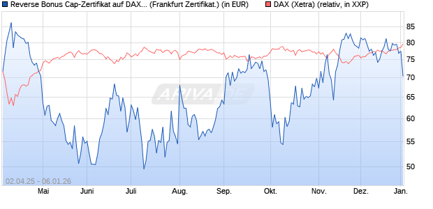 Reverse Bonus Cap-Zertifikat auf DAX [Vontobel] (WKN: VG81LV) Chart