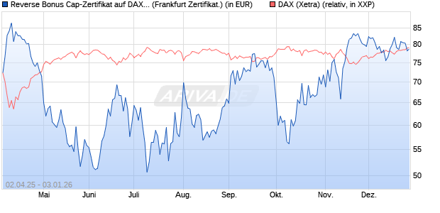 Reverse Bonus Cap-Zertifikat auf DAX [Vontobel] (WKN: VG81LW) Chart
