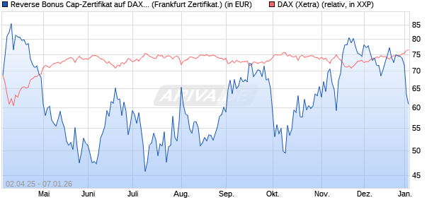 Reverse Bonus Cap-Zertifikat auf DAX [Vontobel] (WKN: VG81LX) Chart