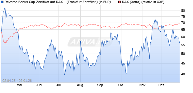 Reverse Bonus Cap-Zertifikat auf DAX [Vontobel] (WKN: VG81LK) Chart