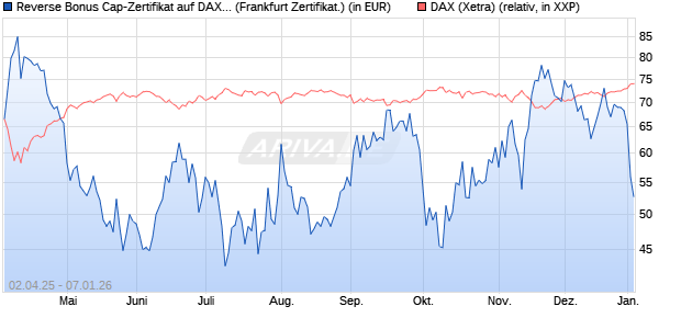 Reverse Bonus Cap-Zertifikat auf DAX [Vontobel] (WKN: VG81LZ) Chart