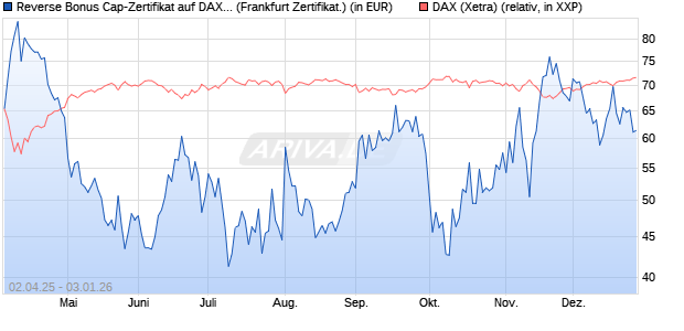 Reverse Bonus Cap-Zertifikat auf DAX [Vontobel] (WKN: VG81LB) Chart
