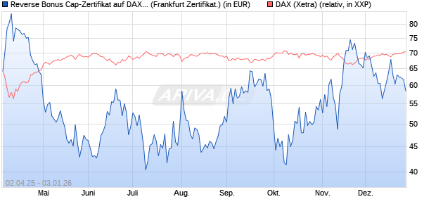 Reverse Bonus Cap-Zertifikat auf DAX [Vontobel] (WKN: VG81K6) Chart