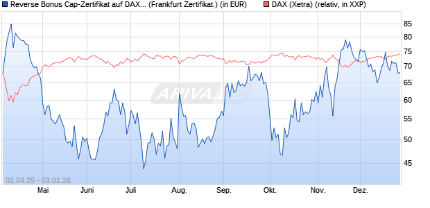 Reverse Bonus Cap-Zertifikat auf DAX [Vontobel] (WKN: VG81K5) Chart