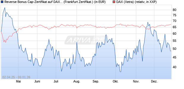 Reverse Bonus Cap-Zertifikat auf DAX [Vontobel] (WKN: VG81K9) Chart