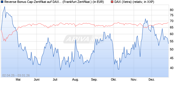 Reverse Bonus Cap-Zertifikat auf DAX [Vontobel] (WKN: VG81LA) Chart