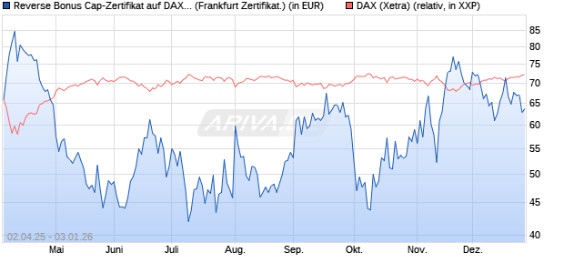 Reverse Bonus Cap-Zertifikat auf DAX [Vontobel] (WKN: VG81K7) Chart