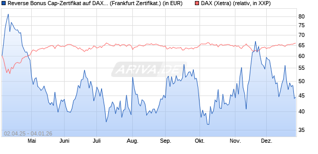 Reverse Bonus Cap-Zertifikat auf DAX [Vontobel] (WKN: VG81LE) Chart