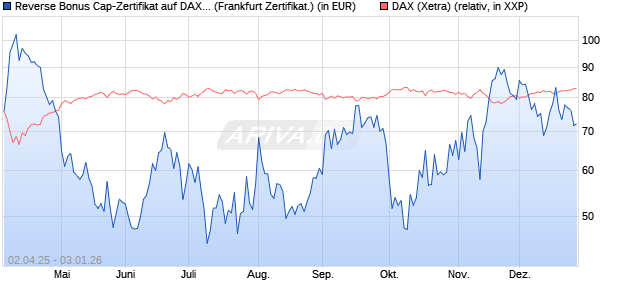 Reverse Bonus Cap-Zertifikat auf DAX [Vontobel] (WKN: VG81JT) Chart