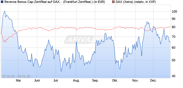 Reverse Bonus Cap-Zertifikat auf DAX [Vontobel] (WKN: VG81JF) Chart