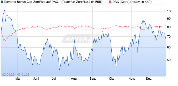 Reverse Bonus Cap-Zertifikat auf DAX [Vontobel] (WKN: VG81JD) Chart