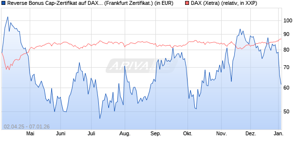 Reverse Bonus Cap-Zertifikat auf DAX [Vontobel] (WKN: VG81JL) Chart