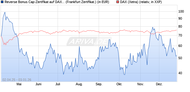 Reverse Bonus Cap-Zertifikat auf DAX [Vontobel] (WKN: VG81JK) Chart