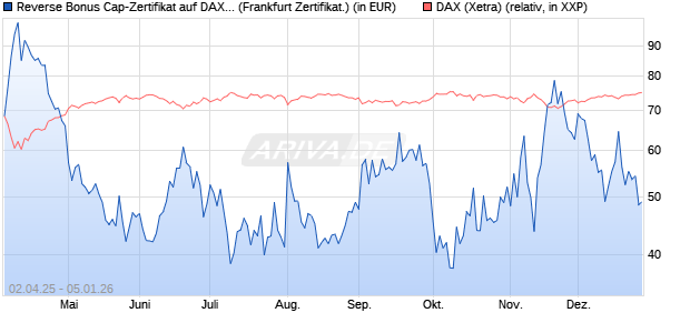 Reverse Bonus Cap-Zertifikat auf DAX [Vontobel] (WKN: VG81JS) Chart