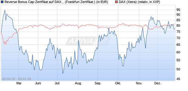 Reverse Bonus Cap-Zertifikat auf DAX [Vontobel] (WKN: VG81KT) Chart