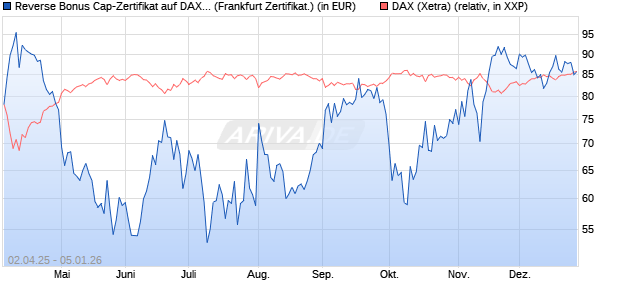 Reverse Bonus Cap-Zertifikat auf DAX [Vontobel] (WKN: VG81K2) Chart
