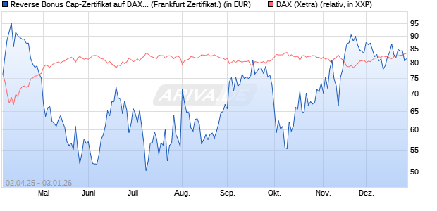 Reverse Bonus Cap-Zertifikat auf DAX [Vontobel] (WKN: VG81KY) Chart