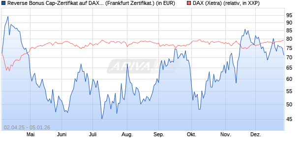 Reverse Bonus Cap-Zertifikat auf DAX [Vontobel] (WKN: VG81KD) Chart