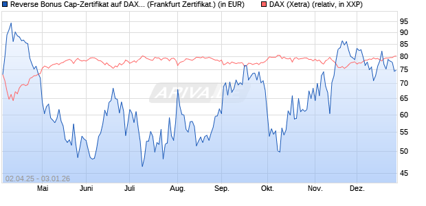 Reverse Bonus Cap-Zertifikat auf DAX [Vontobel] (WKN: VG81KA) Chart