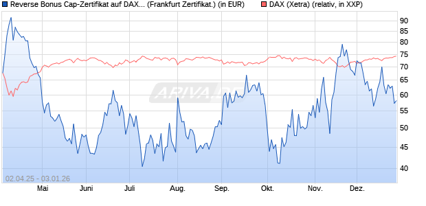 Reverse Bonus Cap-Zertifikat auf DAX [Vontobel] (WKN: VG81KE) Chart