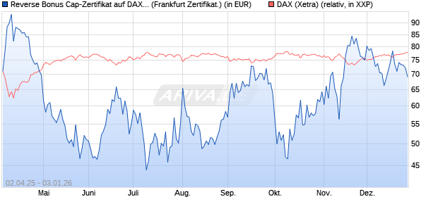 Reverse Bonus Cap-Zertifikat auf DAX [Vontobel] (WKN: VG81KB) Chart