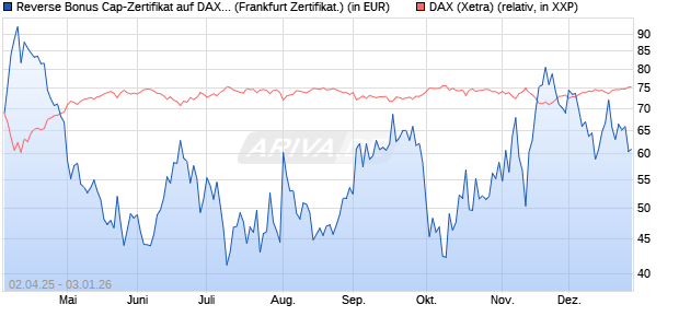 Reverse Bonus Cap-Zertifikat auf DAX [Vontobel] (WKN: VG81J9) Chart