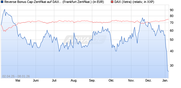 Reverse Bonus Cap-Zertifikat auf DAX [Vontobel] (WKN: VG81KJ) Chart
