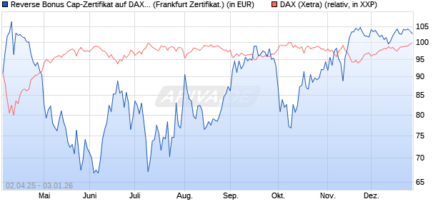Reverse Bonus Cap-Zertifikat auf DAX [Vontobel] (WKN: VG81J4) Chart