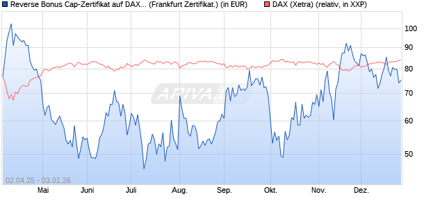Reverse Bonus Cap-Zertifikat auf DAX [Vontobel] (WKN: VG81JE) Chart