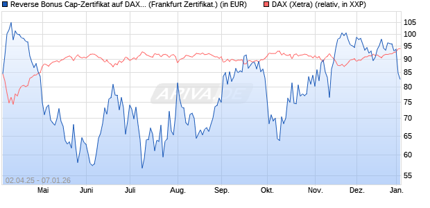 Reverse Bonus Cap-Zertifikat auf DAX [Vontobel] (WKN: VG81J6) Chart
