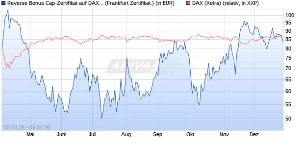 Reverse Bonus Cap-Zertifikat auf DAX [Vontobel] (WKN: VG81J2) Chart